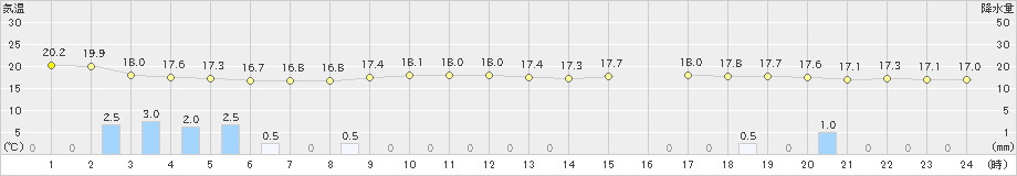 所沢(>2023年10月04日)のアメダスグラフ