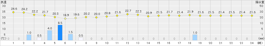 神津島(>2023年10月04日)のアメダスグラフ