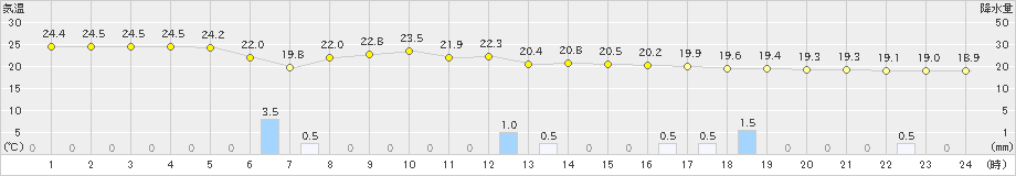 勝浦(>2023年10月04日)のアメダスグラフ