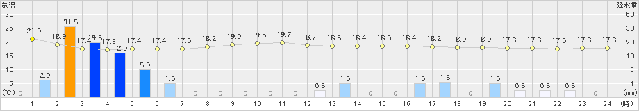 海老名(>2023年10月04日)のアメダスグラフ