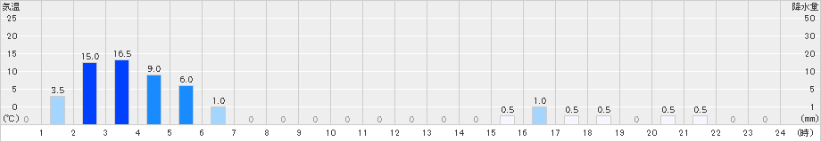 平塚(>2023年10月04日)のアメダスグラフ