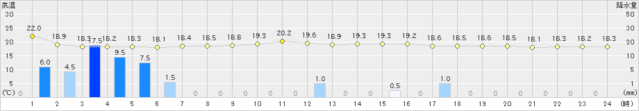 辻堂(>2023年10月04日)のアメダスグラフ