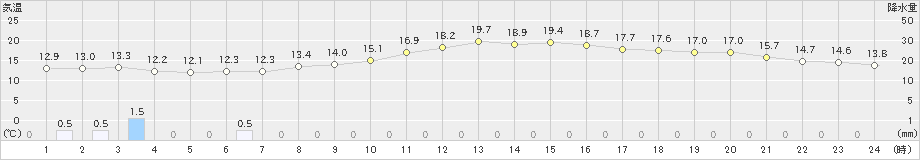 信濃町(>2023年10月04日)のアメダスグラフ