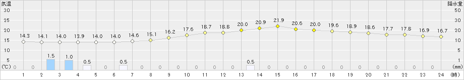 飯山(>2023年10月04日)のアメダスグラフ