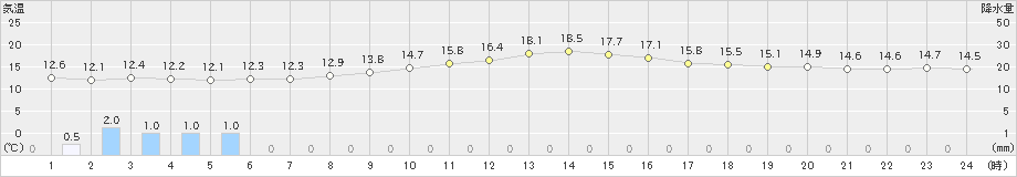 白馬(>2023年10月04日)のアメダスグラフ