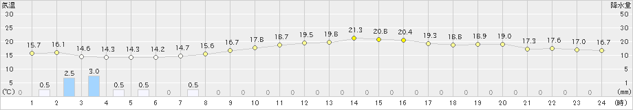 長野(>2023年10月04日)のアメダスグラフ