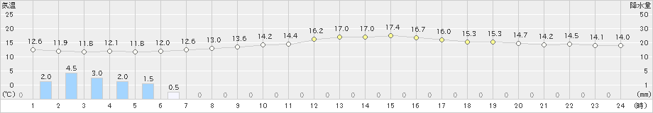 大町(>2023年10月04日)のアメダスグラフ