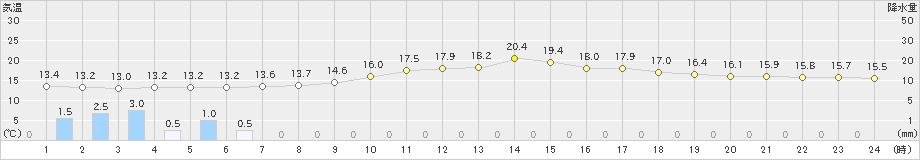 信州新町(>2023年10月04日)のアメダスグラフ