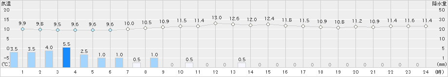 菅平(>2023年10月04日)のアメダスグラフ