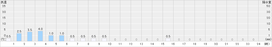聖高原(>2023年10月04日)のアメダスグラフ