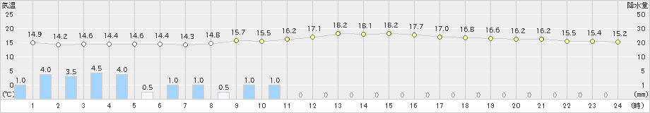 上田(>2023年10月04日)のアメダスグラフ