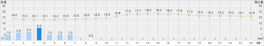 穂高(>2023年10月04日)のアメダスグラフ