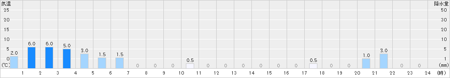 上高地(>2023年10月04日)のアメダスグラフ