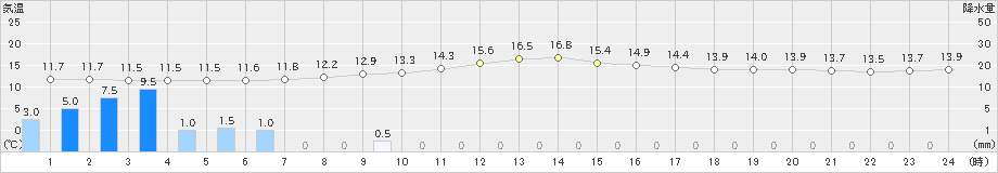 奈川(>2023年10月04日)のアメダスグラフ