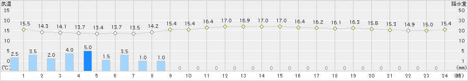 諏訪(>2023年10月04日)のアメダスグラフ