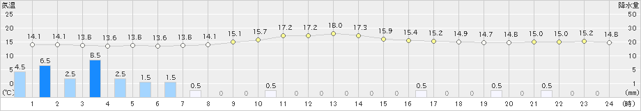 木曽福島(>2023年10月04日)のアメダスグラフ