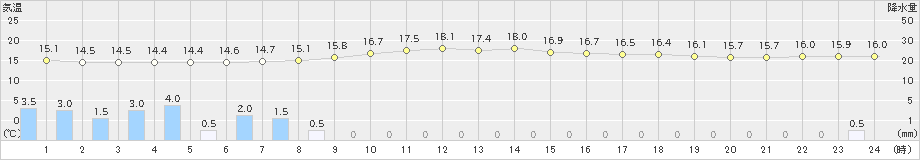 伊那(>2023年10月04日)のアメダスグラフ