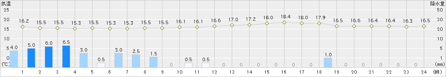 飯田(>2023年10月04日)のアメダスグラフ