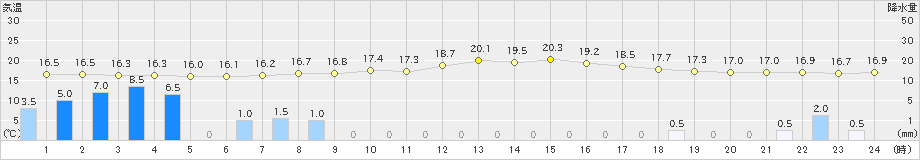 南信濃(>2023年10月04日)のアメダスグラフ