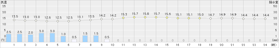 大泉(>2023年10月04日)のアメダスグラフ