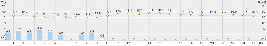 韮崎(>2023年10月04日)のアメダスグラフ