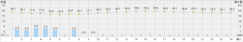 甲府(>2023年10月04日)のアメダスグラフ