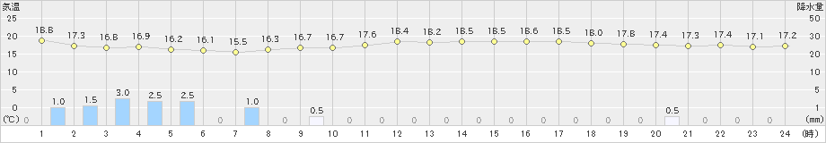 勝沼(>2023年10月04日)のアメダスグラフ