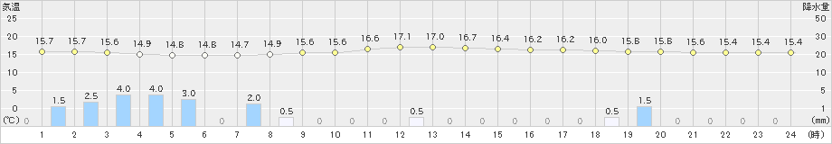 古関(>2023年10月04日)のアメダスグラフ