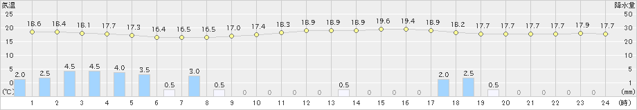 南部(>2023年10月04日)のアメダスグラフ