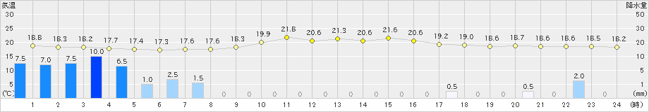 佐久間(>2023年10月04日)のアメダスグラフ