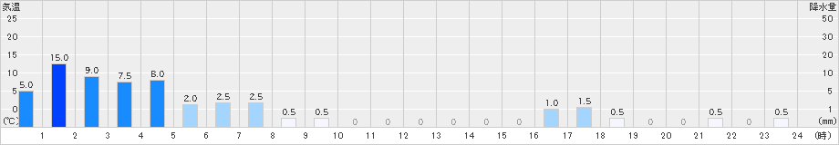 鍵穴(>2023年10月04日)のアメダスグラフ