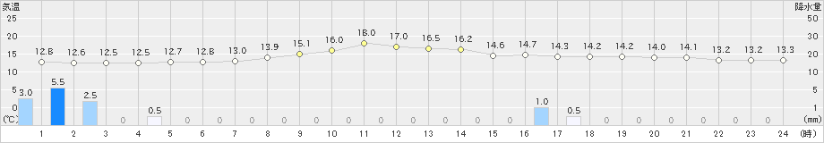 六厩(>2023年10月04日)のアメダスグラフ