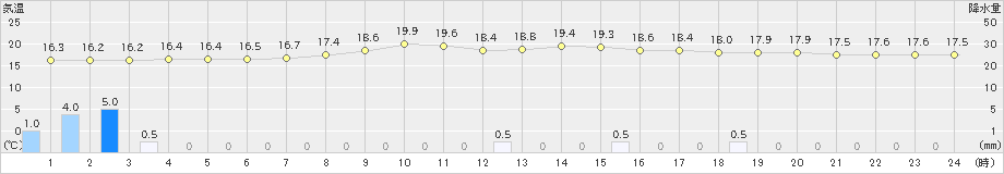 樽見(>2023年10月04日)のアメダスグラフ