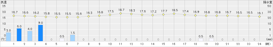 黒川(>2023年10月04日)のアメダスグラフ