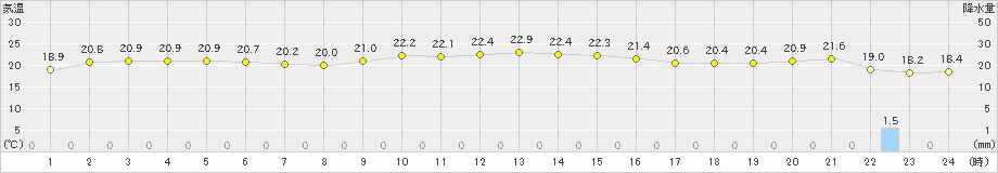 弾崎(>2023年10月04日)のアメダスグラフ