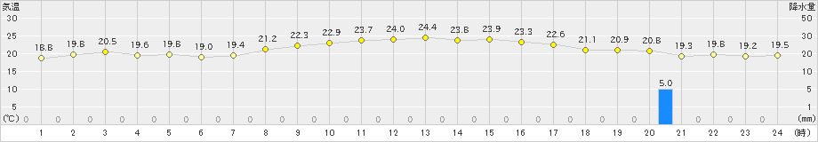 両津(>2023年10月04日)のアメダスグラフ