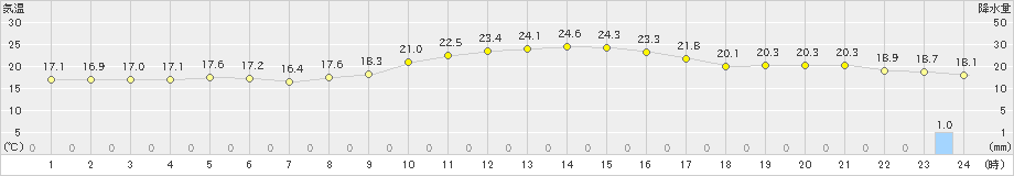 中条(>2023年10月04日)のアメダスグラフ