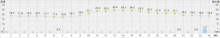 新潟(>2023年10月04日)のアメダスグラフ