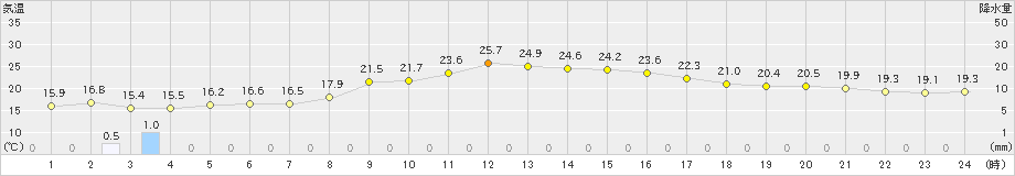 柏崎(>2023年10月04日)のアメダスグラフ