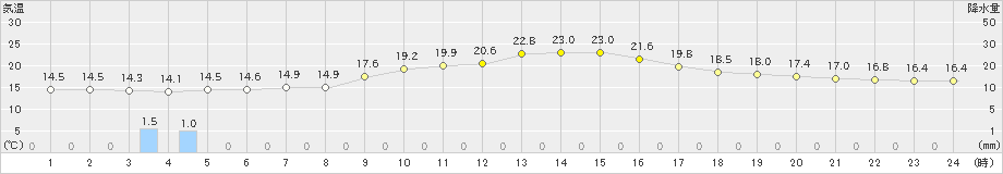 守門(>2023年10月04日)のアメダスグラフ