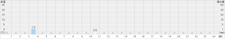 筒方(>2023年10月04日)のアメダスグラフ