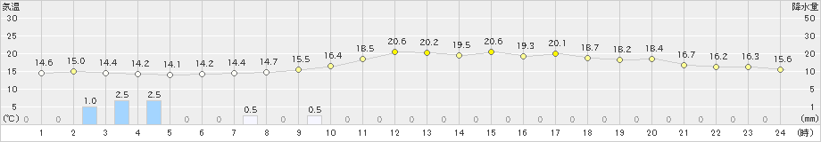 湯沢(>2023年10月04日)のアメダスグラフ