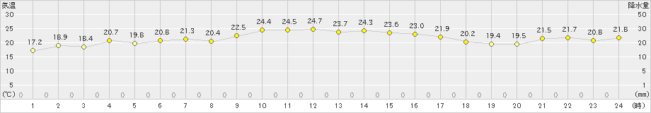 珠洲(>2023年10月04日)のアメダスグラフ