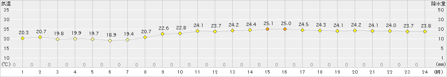 志賀(>2023年10月04日)のアメダスグラフ