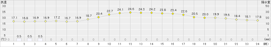 勝山(>2023年10月04日)のアメダスグラフ