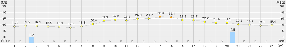 美浜(>2023年10月04日)のアメダスグラフ