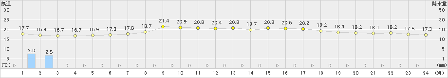 米原(>2023年10月04日)のアメダスグラフ