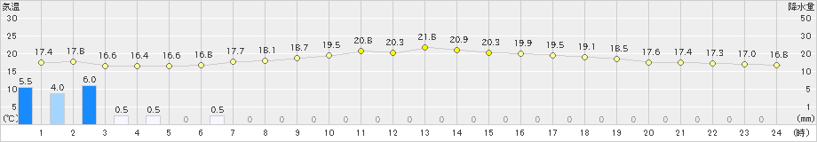 土山(>2023年10月04日)のアメダスグラフ