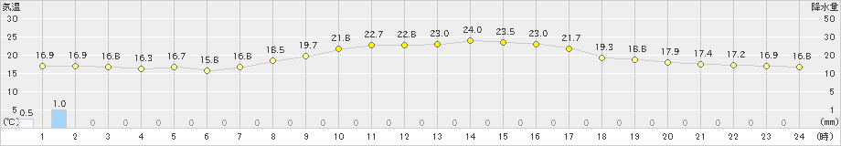 園部(>2023年10月04日)のアメダスグラフ