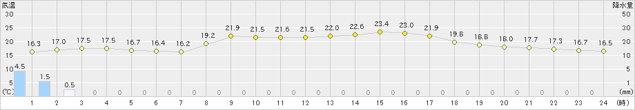 能勢(>2023年10月04日)のアメダスグラフ